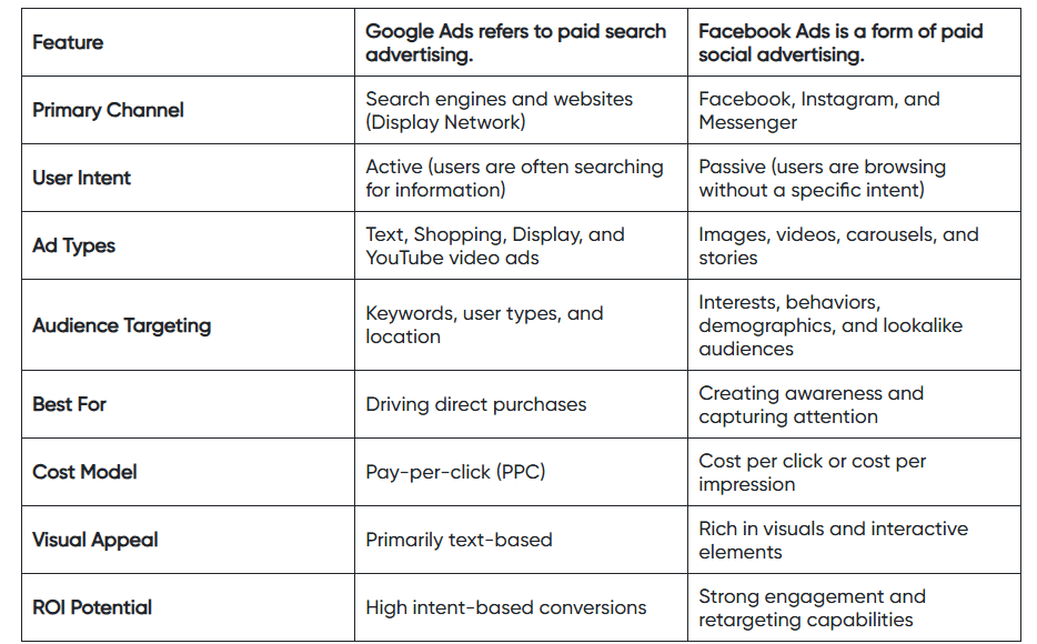 Differences between Facebook Ads and Google Ads​